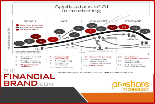 Fifteen Applications Of AI And Machine Learning In Financial Marketing ...
