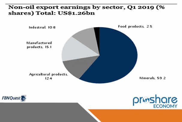 Non-oil Exports Provisionally At US$1.26bn in Q1 2019; Rises 15% QoQ ...