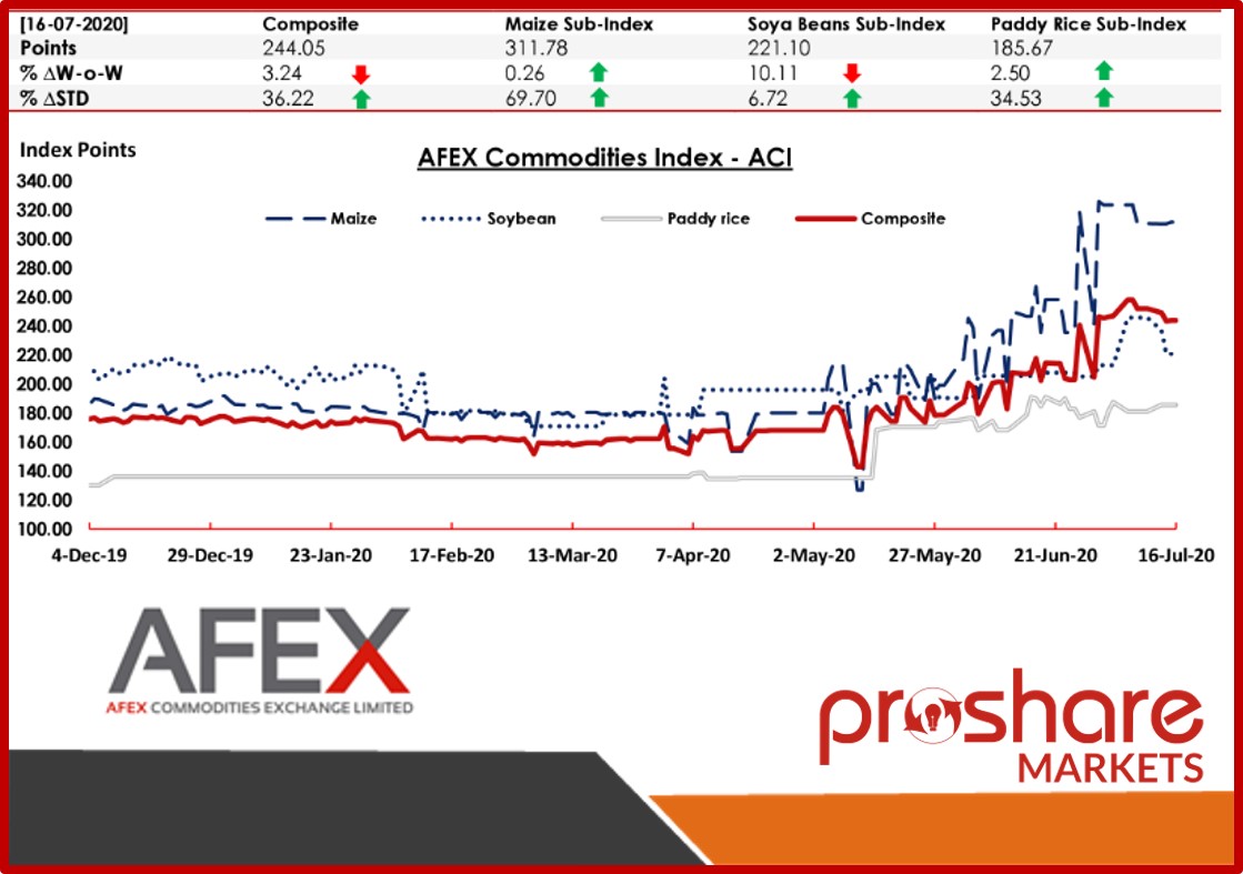 ACI Experiences a Slight Drop in Performance - AFEX Commodities Weekly ...