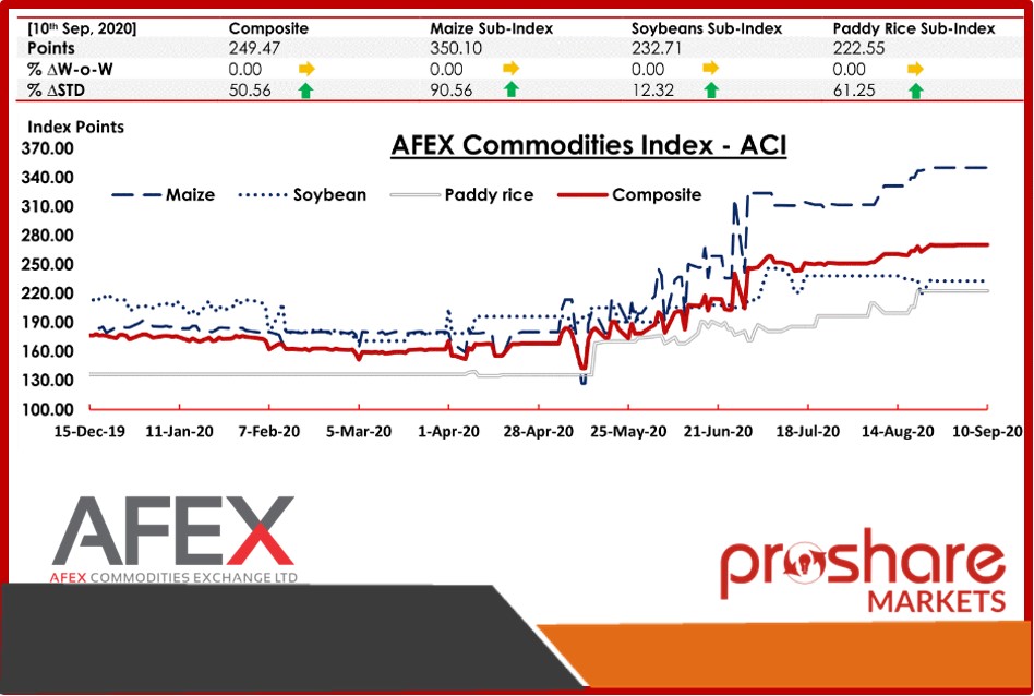 ACI Maintains Its Price Levels - AFEX Commodities Weekly Report 100920 ...