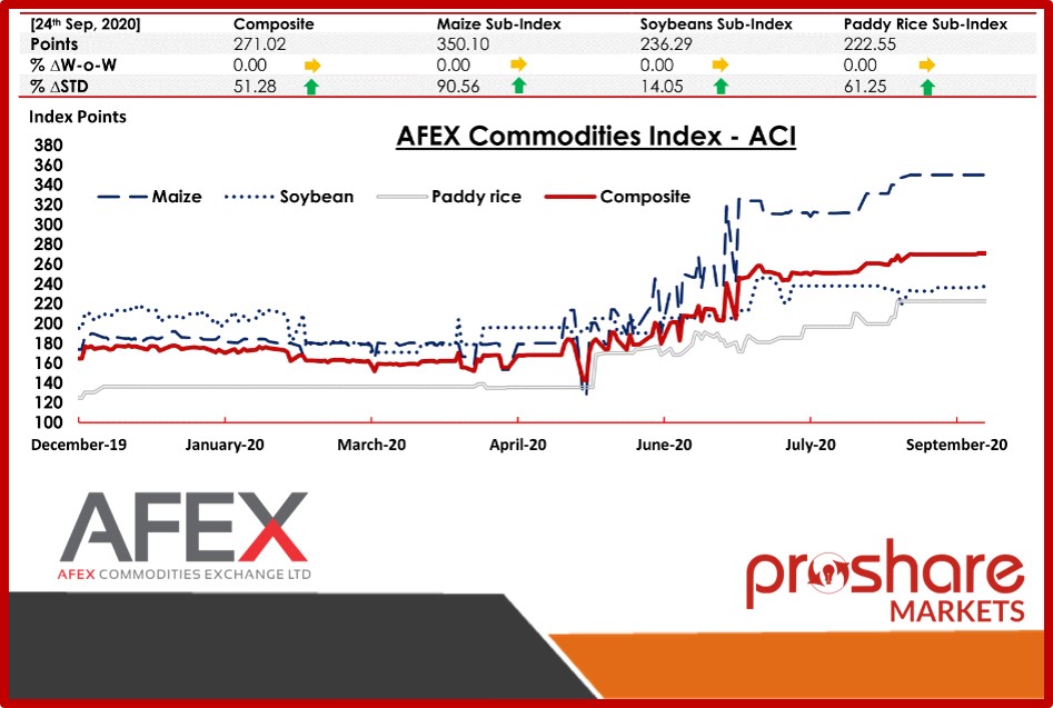 ACI Retained its Performance - AFEX Commodities Weekly Report 240920 ...
