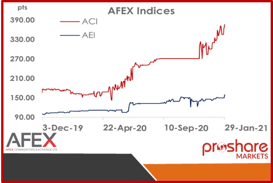 The Exchange Indices Closed on a Positive Note - AFEX Commodities ...