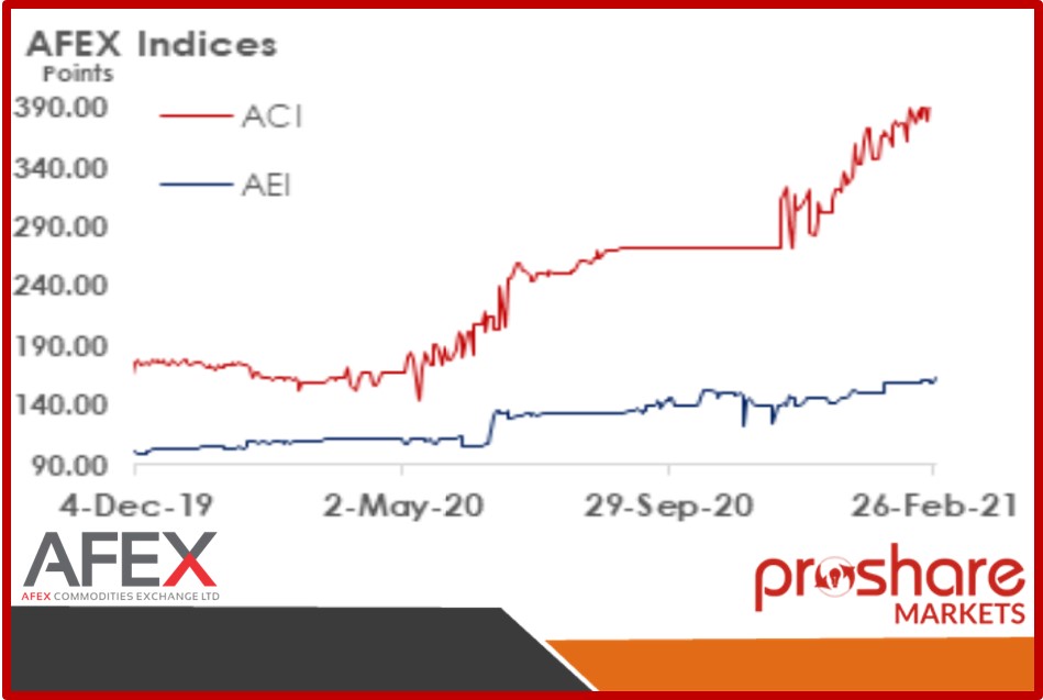 AFEX Export Index Experience Positive Performance as @ 260221 - Proshare