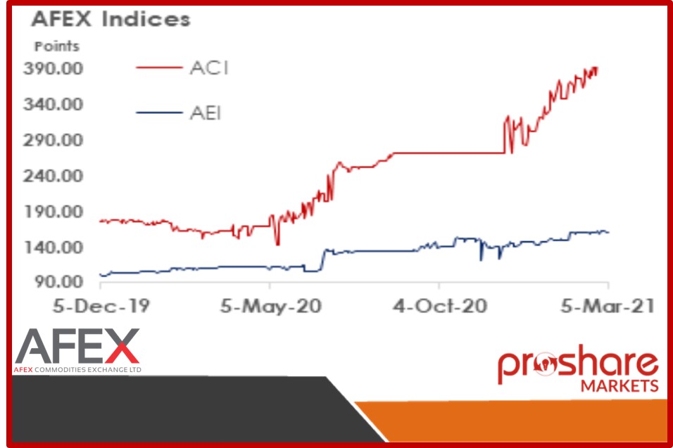 AFEX Commodities Index Experience Positive Performance as @ 050321 ...