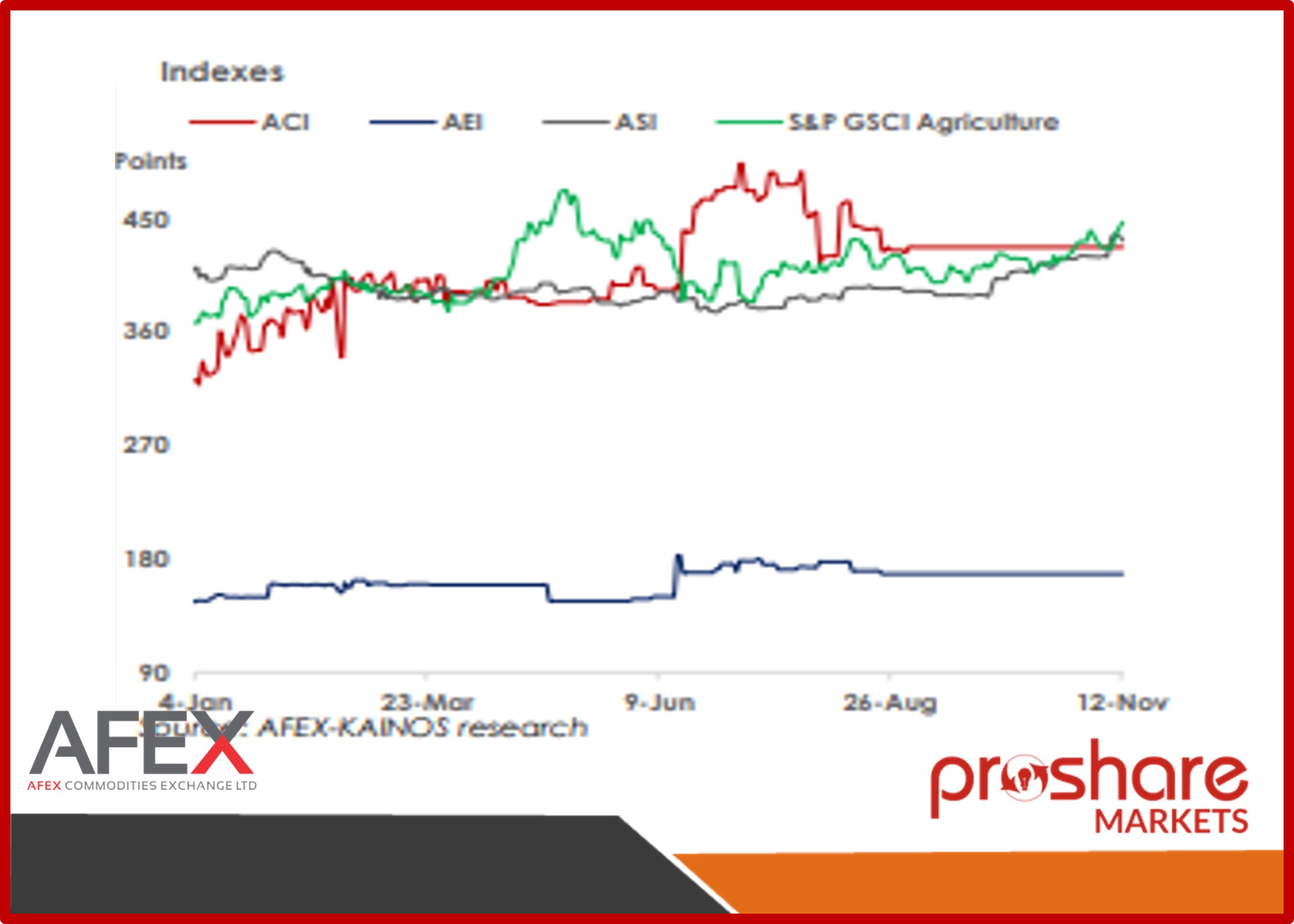 Notable Movements in the Prices of Grains Amid Harvest - AFEX ...