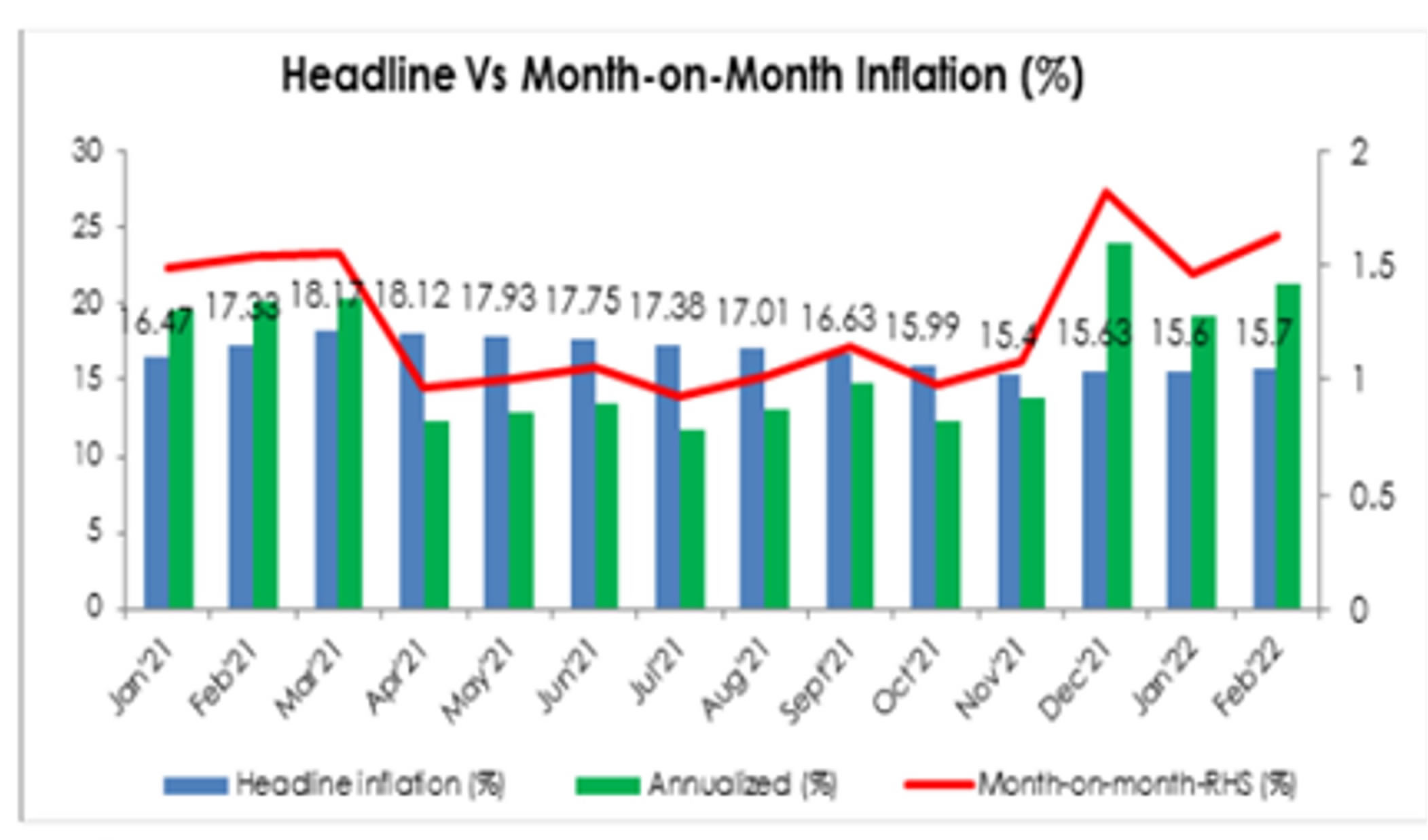 Nigeria's Headline Inflation up 10bps as Cost-Push Pressures Mount ...